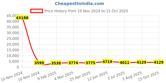 industrybuying.com RS PRO Panel Filter Intrepid Pleated G4 Grade 8 MERV Rating 394x622x45 mm, 7302877 rs pro Price History Graph from 10 Nov 2024 to 14 Oct 2025