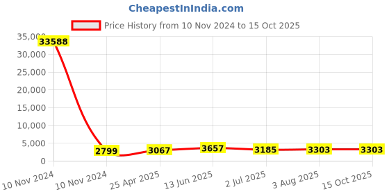 industrybuying.com RS PRO Panel Filter Intrepid Pleated G4 Grade 8 MERV Rating 445x445x45 mm, 7302873 rs pro Price History Graph from 10 Nov 2024 to 15 Oct 2025