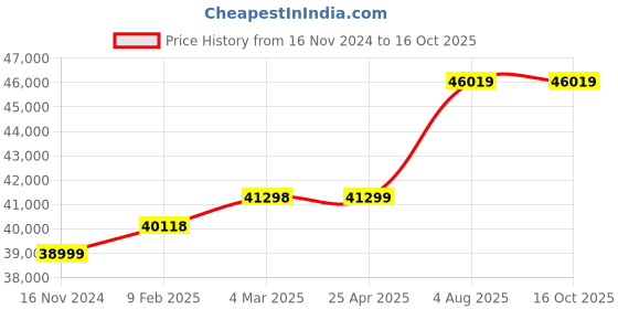 industrybuying.com RS PRO Panel Filter Intrepid Pleated G4 Grade 8 MERV Rating 495x495x45 mm, 7302861 (Pack of 12 pcs) rs pro Price History Graph from 16 Nov 2024 to 16 Oct 2025