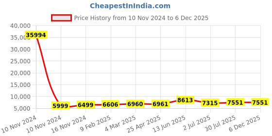 industrybuying.com RS PRO Panel Filter Intrepid Pleated G4 Grade 8 MERV Rating 495x495x95 mm, 7302867 rs pro Price History Graph from 10 Nov 2024 to 5 Dec 2025