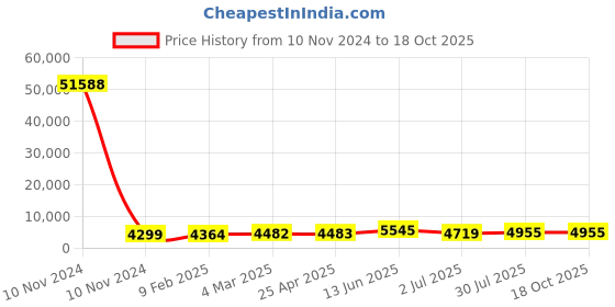 industrybuying.com RS PRO Panel Filter Intrepid Pleated G4 Grade 8 MERV Rating 495x594x45 mm, 7302864 rs pro Price History Graph from 10 Nov 2024 to 18 Oct 2025