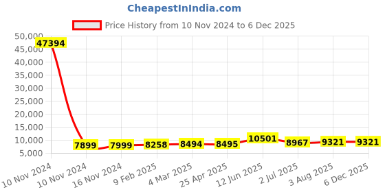 industrybuying.com RS PRO Panel Filter Intrepid Pleated G4 Grade 8 MERV Rating 495x594x95 mm, 7302855 rs pro Price History Graph from 10 Nov 2024 to 5 Dec 2025