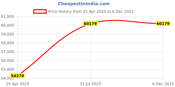 industrybuying.com RS PRO Panel Filter Intrepid Pleated G4 Grade 8 MERV Rating 594x594x45 mm, 7302858 (Pack of 12 pcs) rs pro Price History Graph from 25 Apr 2025 to 5 Dec 2025