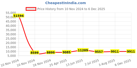 industrybuying.com RS PRO Panel Filter Intrepid Pleated G4 Grade 8 MERV Rating 594x594x95 mm, 7302849 rs pro Price History Graph from 10 Nov 2024 to 5 Dec 2025