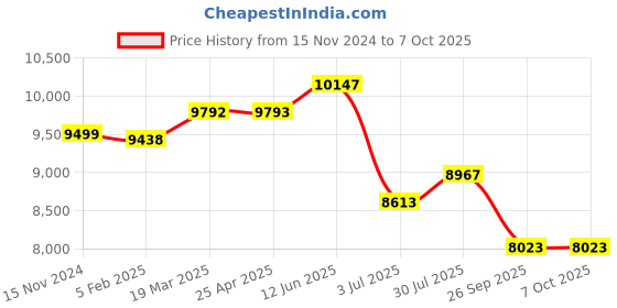 industrybuying.com RS PRO Panel Mount Buzzer 70 dB Nylon 66, Polycarbonate 12 V AC/DC & 24 V AC/DC, 2222434 rs pro Price History Graph from 15 Nov 2024 to 7 Oct 2025