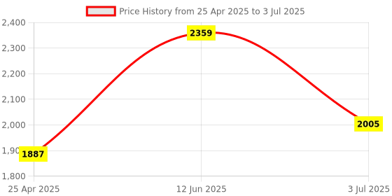 industrybuying.com RS PRO Panel Mount Buzzer 80 dB Polycarbonate 12 V DC, 1919786 rs pro Price History Graph from 25 Apr 2025 to 3 Jul 2025