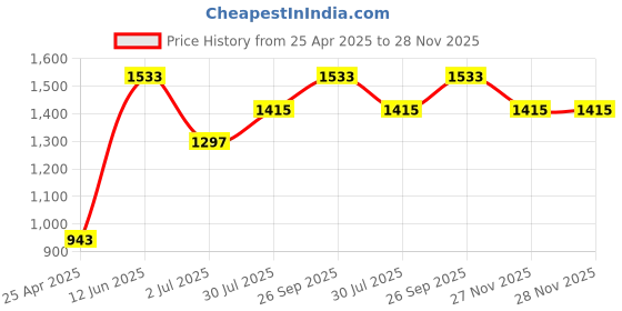 industrybuying.com RS PRO Panel Mount Green LED Pilot Light Complete, 22mm Cutout, IP65, Round, 110V ac/dc, 9092506 rs pro Price History Graph from 25 Apr 2025 to 28 Nov 2025