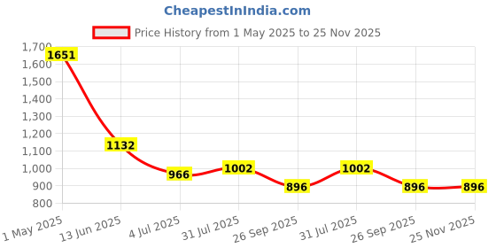 industrybuying.com RS PRO Panel Mount Indicator 12 V DC, 2494311 rs pro Price History Graph from 1 May 2025 to 25 Nov 2025