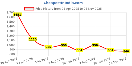industrybuying.com RS PRO Panel Mount Indicator 12 V DC, 2494318 rs pro Price History Graph from 28 Apr 2025 to 26 Nov 2025