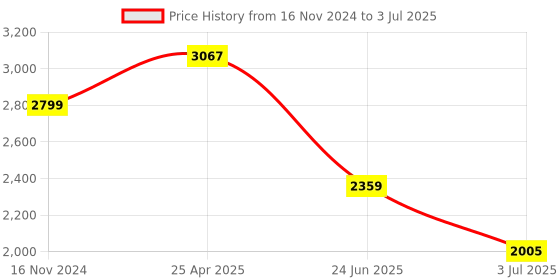 industrybuying.com RS PRO Panel Mount Indicator 12V DC, Mounting Hole Size 14 mm, Termination Type Lead Wires, IP Rating IP67, Model No 7038976 rs pro Price History Graph from 16 Nov 2024 to 3 Jul 2025