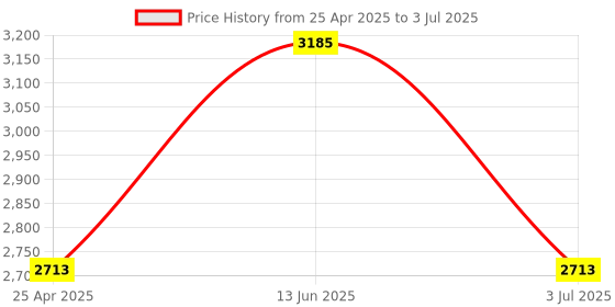 industrybuying.com RS PRO Panel Mount Indicator 12V DC, Mounting Hole Size 8 mm, Termination Type Lead Wires, IP Rating IP67, Model No 7002031 rs pro Price History Graph from 25 Apr 2025 to 3 Jul 2025
