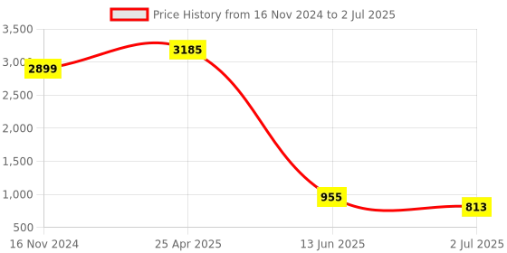 industrybuying.com RS PRO Panel Mount Indicator 12V DC, Mounting Hole Size 8 mm, Termination Type Lead Wires, IP Rating IP67, Model No 7239466 rs pro Price History Graph from 16 Nov 2024 to 2 Jul 2025