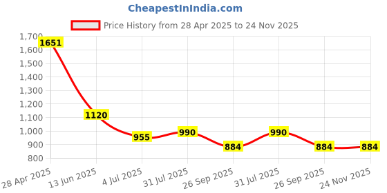 industrybuying.com RS PRO Panel Mount Indicator 24 V DC, 2494319 rs pro Price History Graph from 28 Apr 2025 to 24 Nov 2025