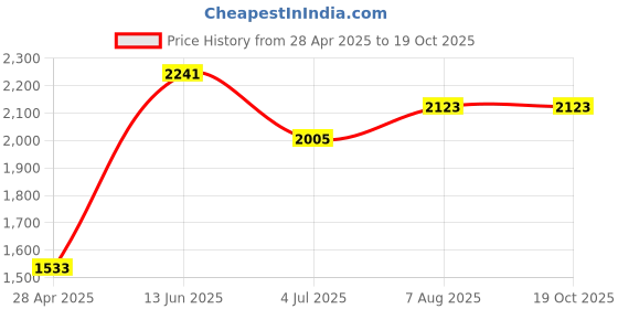 industrybuying.com RS PRO Panel Mount Indicator 24 V DC, 2494322 rs pro Price History Graph from 28 Apr 2025 to 18 Oct 2025