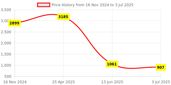 industrybuying.com RS PRO Panel Mount Indicator 24V DC, Mounting Hole Size 14 mm, Termination Type Lead Wires, IP Rating IP67, Model No 7039036 rs pro Price History Graph from 16 Nov 2024 to 3 Jul 2025