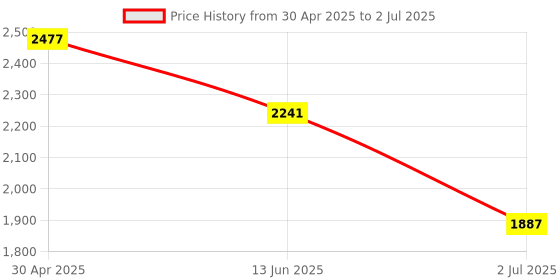 industrybuying.com RS PRO Panel Mount Indicator 24V DC, Mounting Hole Size 8 mm, Termination Type Lead Wires, IP Rating IP67, Model No 7002034 rs pro Price History Graph from 30 Apr 2025 to 2 Jul 2025