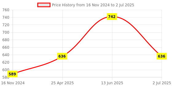 industrybuying.com RS PRO  Panel Mount Indicator 24V DC, Mounting Hole Size , Termination Type FASTON, Model No 7452574 rs pro Price History Graph from 16 Nov 2024 to 2 Jul 2025