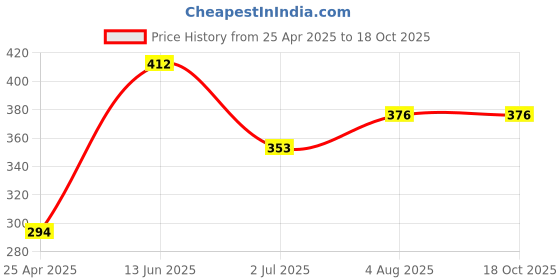industrybuying.com RS PRO Panel Mount Loudspeaker Connector Plug 4 Way 1A, 1763389 rs pro Price History Graph from 25 Apr 2025 to 18 Oct 2025