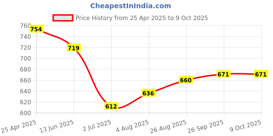 industrybuying.com RS PRO Panel Mount Loudspeaker Connector Socket 1 Way 30A Solder Termination, 8987643 rs pro Price History Graph from 25 Apr 2025 to 9 Oct 2025