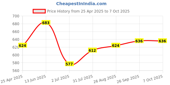 industrybuying.com RS PRO Panel Mount Loudspeaker Connector Socket 1 Way 30A Solder Termination, 8987652 rs pro Price History Graph from 25 Apr 2025 to 7 Oct 2025