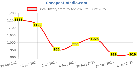 industrybuying.com RS PRO Panel Mount Loudspeaker Connector Socket 8 Way 15A Screw Down Solder Termination, 2156420 rs pro Price History Graph from 25 Apr 2025 to 8 Oct 2025