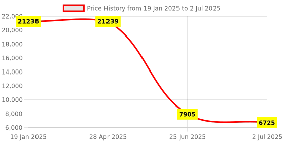 industrybuying.com RS PRO Panel Mount On/Off Temperature Controller 48x48 mm 1 Input 1 Output Relay, 2228140 rs pro Price History Graph from 19 Jan 2025 to 2 Jul 2025