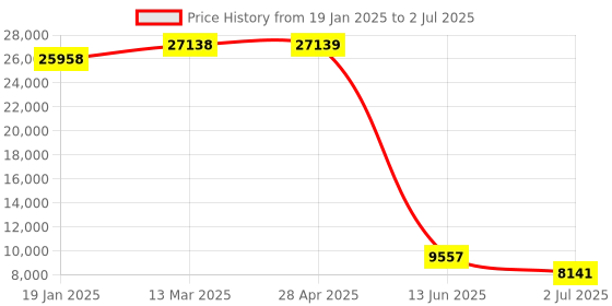 industrybuying.com RS PRO Panel Mount On/Off Temperature Controller 48x48 mm 2 Output Relay, 1981172 rs pro Price History Graph from 19 Jan 2025 to 2 Jul 2025