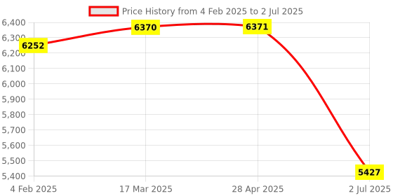 industrybuying.com RS PRO Panel Mount On/Off Temperature Controller 77x35 mm 1 Input 1 Output Relay, 2228125 rs pro Price History Graph from 4 Feb 2025 to 2 Jul 2025