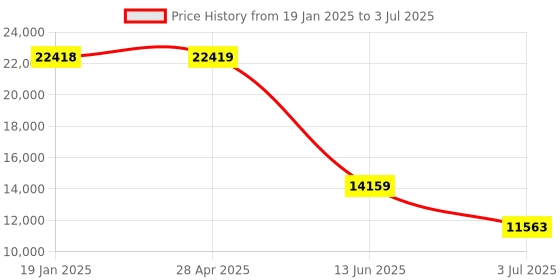industrybuying.com RS PRO Panel Mount PID Temperature Controller 48x48 mm 2 Input 3 Output Relay, 2228145 rs pro Price History Graph from 19 Jan 2025 to 3 Jul 2025