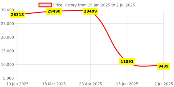 industrybuying.com RS PRO Panel Mount PID Temperature Controller 48x48 mm 3 Input 3 Output Relay, 2228146 rs pro Price History Graph from 19 Jan 2025 to 2 Jul 2025