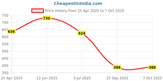 industrybuying.com RS PRO Panel Mount Slide Switch SPDT Latching 5 A at the rate of 28 V DC Top, 7347312 rs pro Price History Graph from 25 Apr 2025 to 6 Oct 2025