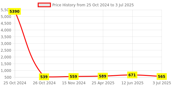 industrybuying.com RS PRO Panel Mount Slide Switch SPDT Latching 5 A at the rate of 28 V DC Top, 7347312P rs pro Price History Graph from 25 Oct 2024 to 3 Jul 2025