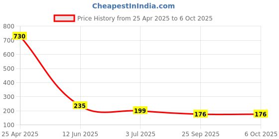 industrybuying.com RS PRO Panel Mount Slide Switch SPDT Latching 5 A at the rate of 28 V DC Top, 7347328 rs pro Price History Graph from 25 Apr 2025 to 6 Oct 2025