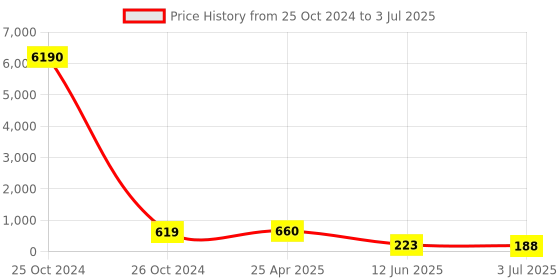 industrybuying.com RS PRO Panel Mount Slide Switch SPDT Latching 5 A at the rate of 28 V DC Top, 7347328P rs pro Price History Graph from 25 Oct 2024 to 3 Jul 2025