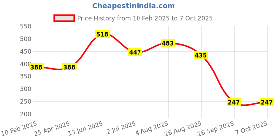 industrybuying.com RS PRO Panel Mount Speaker Terminal Socket 2 Way 3A Quick Connect Termination, 392677 rs pro Price History Graph from 10 Feb 2025 to 6 Oct 2025