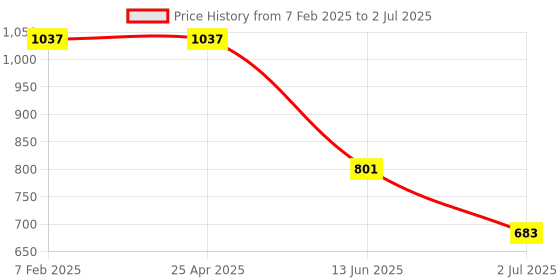 industrybuying.com RS PRO Panel Mount Speaker Terminal Socket 20 A 4 No. of Contacts Push In Termination, 2080628 (Pack of 2 Piece) rs pro Price History Graph from 7 Feb 2025 to 2 Jul 2025