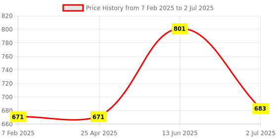 industrybuying.com RS PRO Panel Mount Speaker Terminal Socket 20 A 4 No. of Contacts Push In Termination, 2080629 (Pack of 2 Piece) rs pro Price History Graph from 7 Feb 2025 to 2 Jul 2025
