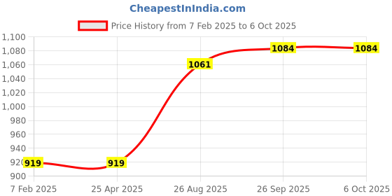 industrybuying.com RS PRO Panel Mount Speaker Terminal Socket 20 A 4 No. of Contacts Push In Termination, 2080630 (Pack of 2 Piece) rs pro Price History Graph from 7 Feb 2025 to 6 Oct 2025