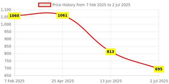 industrybuying.com RS PRO Panel Mount Speaker Terminal Socket 20 A 4 No. of Contacts Push In Termination, 2080631 (Pack of 2 Piece) rs pro Price History Graph from 7 Feb 2025 to 2 Jul 2025