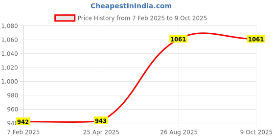 industrybuying.com RS PRO Panel Mount Speaker Terminal Socket 20 A 4 No. of Contacts Solder Termination, 2080624 (Pack of 2 Piece) rs pro Price History Graph from 7 Feb 2025 to 9 Oct 2025