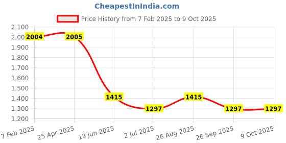 industrybuying.com RS PRO Panel Mount Speaker Terminal Socket 20 A 4 No. of Contacts Solder Termination, 2080625 (Pack of 2 Piece) rs pro Price History Graph from 7 Feb 2025 to 8 Oct 2025