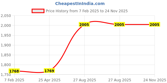 industrybuying.com RS PRO Panel Mount Speaker Terminal Socket 20 A 4 No. of Contacts Solder Termination, 2080627 (Pack of 2 Piece) rs pro Price History Graph from 7 Feb 2025 to 24 Nov 2025
