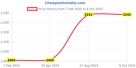 industrybuying.com RS PRO Panel Mount Speaker Terminal Socket 20 A 8 No. of Contacts Push In Termination, 2080633 (Pack of 2 Piece) rs pro Price History Graph from 7 Feb 2025 to 6 Oct 2025