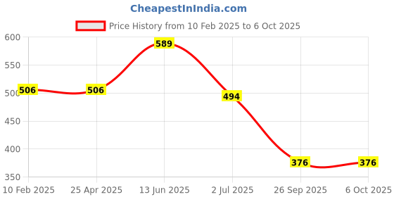 industrybuying.com RS PRO Panel Mount Speaker Terminal Socket 4 Way 3A Quick Connect Termination, 392683 rs pro Price History Graph from 10 Feb 2025 to 6 Oct 2025