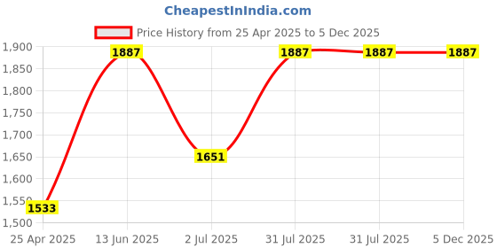industrybuying.com RS PRO Panel Mount Thermocouple Connector for Use with Type J Thermocouple, 4559720 rs pro Price History Graph from 25 Apr 2025 to 5 Dec 2025