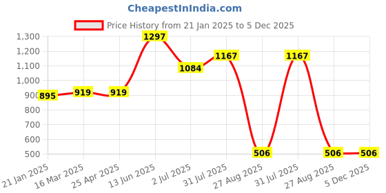industrybuying.com RS PRO Panel Mount XLR Connector Female 3 Way, 457942 rs pro Price History Graph from 21 Jan 2025 to 5 Dec 2025