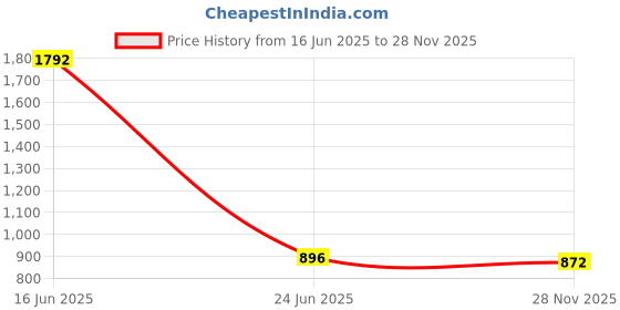 industrybuying.com RS PRO Panel Mount XLR Connector Female Panel Mount Screw Termination Black, 1893952 rs pro Price History Graph from 16 Jun 2025 to 28 Nov 2025