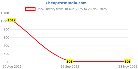 industrybuying.com RS PRO Panel Mount XLR Connector Female Panel Mount Screw Termination Grey, 1873808 rs pro Price History Graph from 30 Aug 2025 to 28 Nov 2025