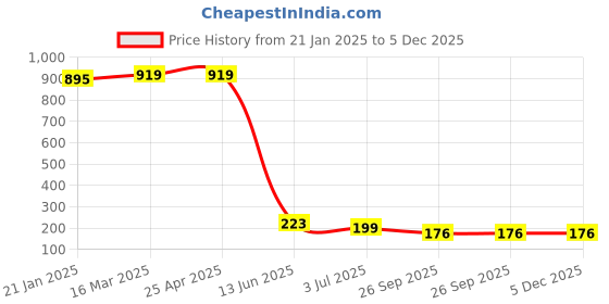 industrybuying.com RS PRO Panel Mount XLR Connector Male 3 Way, 457936 rs pro Price History Graph from 21 Jan 2025 to 5 Dec 2025