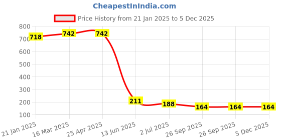 industrybuying.com RS PRO Panel Mount XLR Connector Male 3 Way, 458036 rs pro Price History Graph from 21 Jan 2025 to 5 Dec 2025